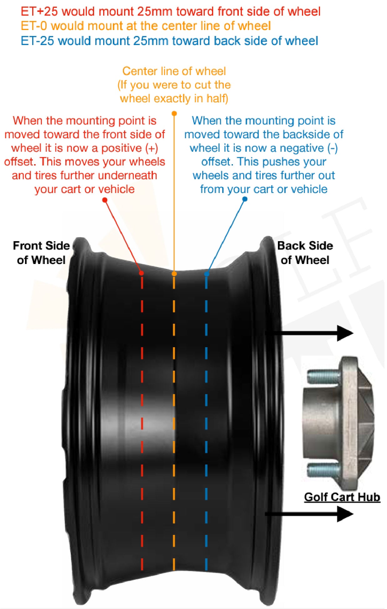 Golf Cart Wheel Offset Example. Covers Positive, Negative, and Neutral Offsets